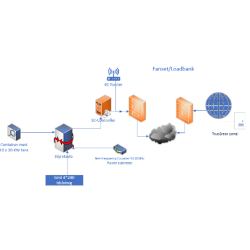 TrueGreen - Comm's kit